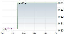 CHINA EASTERN AIRLINES CORP LTD 5-Tage-Chart