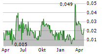 CHINA ECOTOURISM GROUP LTD Chart 1 Jahr