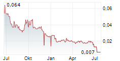 CHINA ECOTOURISM GROUP LTD Chart 1 Jahr