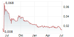 CHINA ECOTOURISM GROUP LTD Chart 1 Jahr
