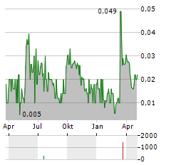 CHINA ECOTOURISM GROUP Aktie Chart 1 Jahr