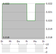 CHINA ECOTOURISM GROUP Aktie 5-Tage-Chart