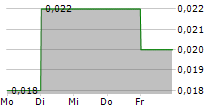 CHINA ECOTOURISM GROUP LTD 5-Tage-Chart