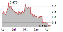 CHINA EDUCATION GROUP HOLDINGS LTD Chart 1 Jahr