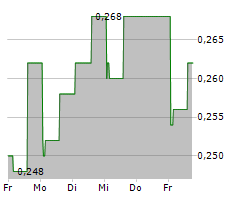 CHINA EDUCATION GROUP HOLDINGS LTD Chart 1 Jahr