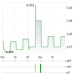 CHINA EDUCATION GROUP Aktie 5-Tage-Chart