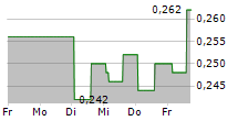 CHINA EDUCATION GROUP HOLDINGS LTD 5-Tage-Chart