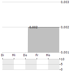 CHINA ENERGINE Aktie 5-Tage-Chart