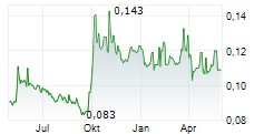 CHINA ENERGY ENGINEERING CORP LTD Chart 1 Jahr