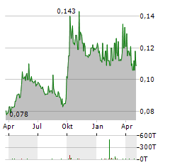 CHINA ENERGY ENGINEERING Aktie Chart 1 Jahr