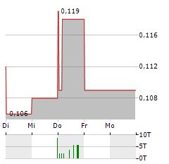 CHINA ENERGY ENGINEERING Aktie 5-Tage-Chart