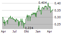 CHINA EVERBRIGHT BANK CO LTD Chart 1 Jahr