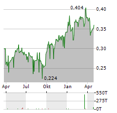 CHINA EVERBRIGHT BANK Aktie Chart 1 Jahr