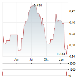 CHINA EVERBRIGHT BANK Aktie Chart 1 Jahr