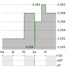 CHINA EVERBRIGHT BANK Aktie 5-Tage-Chart