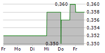 CHINA EVERBRIGHT BANK CO LTD 5-Tage-Chart