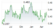 CHINA EVERBRIGHT ENVIRONMENT GROUP LTD Chart 1 Jahr