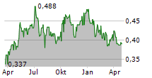 CHINA EVERBRIGHT ENVIRONMENT GROUP LTD Chart 1 Jahr