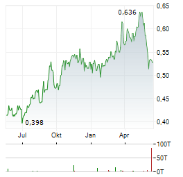 CHINA EVERBRIGHT ENVIRONMENT GROUP Aktie Chart 1 Jahr