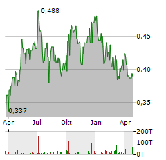 CHINA EVERBRIGHT ENVIRONMENT GROUP Aktie Chart 1 Jahr