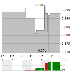 CHINA EVERBRIGHT ENVIRONMENT GROUP Aktie 5-Tage-Chart