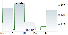 CHINA EVERBRIGHT ENVIRONMENT GROUP LTD 5-Tage-Chart