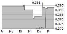 CHINA EVERBRIGHT ENVIRONMENT GROUP LTD 5-Tage-Chart