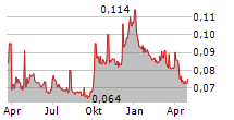 CHINA EVERBRIGHT GREENTECH LTD Chart 1 Jahr