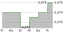 CHINA EVERBRIGHT GREENTECH LTD 5-Tage-Chart