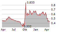 CHINA EVERBRIGHT LTD Chart 1 Jahr