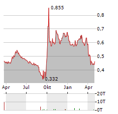 CHINA EVERBRIGHT Aktie Chart 1 Jahr