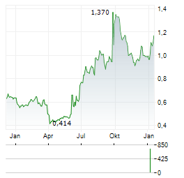 CHINA EVERBRIGHT Aktie Chart 1 Jahr