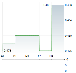 CHINA EVERBRIGHT Aktie 5-Tage-Chart