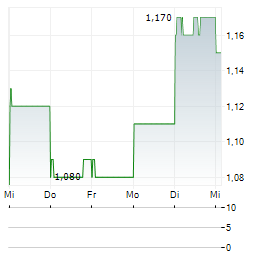 CHINA EVERBRIGHT Aktie 5-Tage-Chart