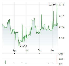 CHINA EVERBRIGHT WATER Aktie Chart 1 Jahr