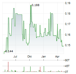 CHINA EVERBRIGHT WATER Aktie Chart 1 Jahr