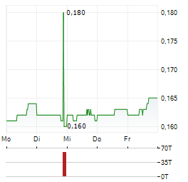 CHINA EVERBRIGHT WATER Aktie 5-Tage-Chart