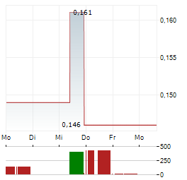 CHINA EVERBRIGHT WATER Aktie 5-Tage-Chart