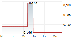 CHINA EVERBRIGHT WATER LIMITED 5-Tage-Chart