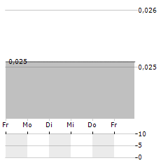 CHINA EVERGRANDE Aktie 5-Tage-Chart