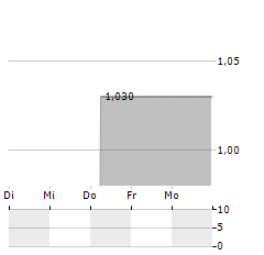 CHINA FINANCE ONLINE Aktie 5-Tage-Chart