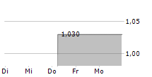 CHINA FINANCE ONLINE CO LTD ADR 5-Tage-Chart