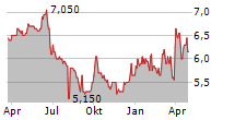 CHINA FOODS LTD ADR Chart 1 Jahr