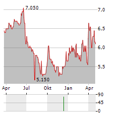 CHINA FOODS LTD ADR Aktie Chart 1 Jahr