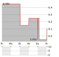 CHINA FOODS LTD ADR Aktie 5-Tage-Chart