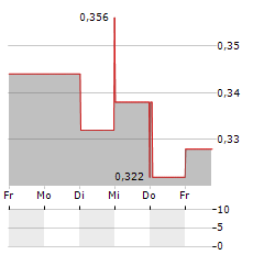 CHINA FOODS Aktie 5-Tage-Chart