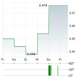 CHINA FOODS Aktie 5-Tage-Chart