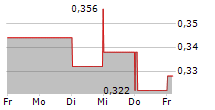 CHINA FOODS LTD 5-Tage-Chart