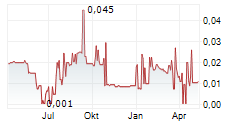 CHINA FORTUNE HOLDINGS LTD Chart 1 Jahr