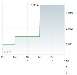 CHINA FORTUNE Aktie 5-Tage-Chart